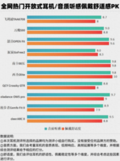 平價開放式耳機怎么選?五大熱銷開放式耳機深度測評