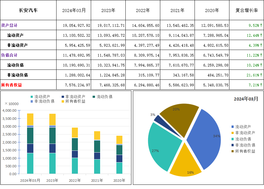 長(zhǎng)安汽車(chē)(000625)2024年Q1財(cái)報(bào)深度解析:透視財(cái)務(wù)表現(xiàn)與趨勢(shì)