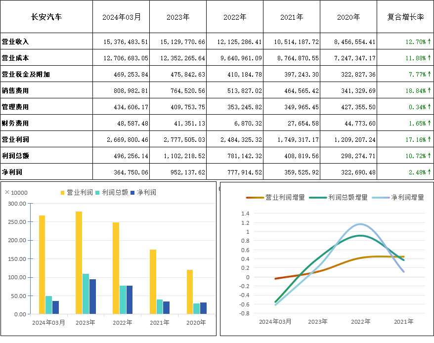 長(zhǎng)安汽車(chē)(000625)2024年Q1財(cái)報(bào)深度解析:透視財(cái)務(wù)表現(xiàn)與趨勢(shì)