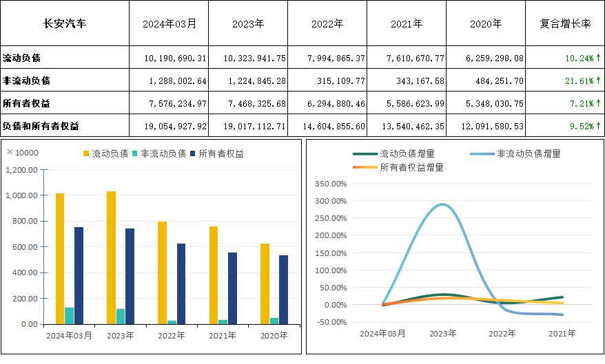 長(zhǎng)安汽車(chē)(000625)2024年Q1財(cái)報(bào)深度解析:透視財(cái)務(wù)表現(xiàn)與趨勢(shì)