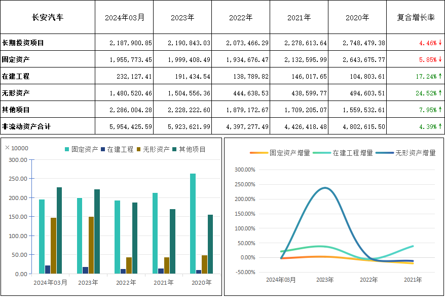 長(zhǎng)安汽車(chē)(000625)2024年Q1財(cái)報(bào)深度解析:透視財(cái)務(wù)表現(xiàn)與趨勢(shì)