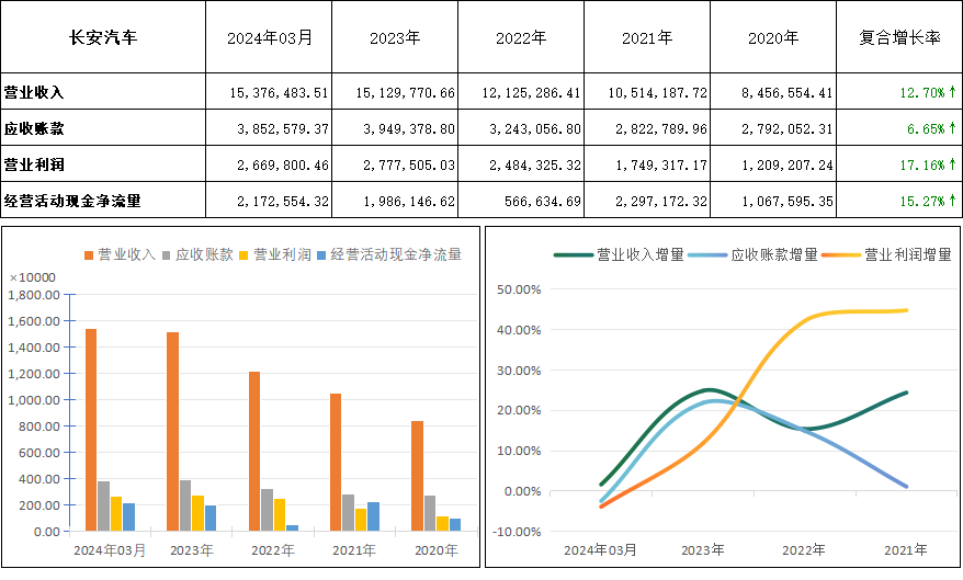 長(zhǎng)安汽車(chē)(000625)2024年Q1財(cái)報(bào)深度解析:透視財(cái)務(wù)表現(xiàn)與趨勢(shì)