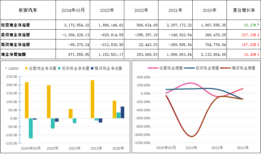 長(zhǎng)安汽車(chē)(000625)2024年Q1財(cái)報(bào)深度解析:透視財(cái)務(wù)表現(xiàn)與趨勢(shì)