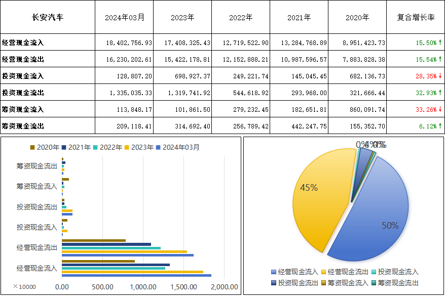 長(zhǎng)安汽車(chē)(000625)2024年Q1財(cái)報(bào)深度解析:透視財(cái)務(wù)表現(xiàn)與趨勢(shì)