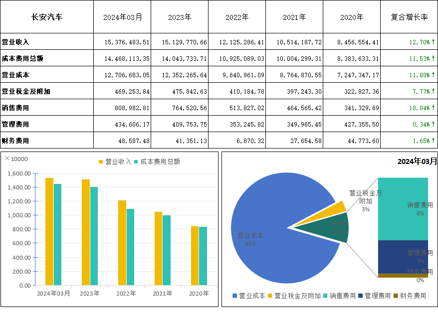 長(zhǎng)安汽車(chē)(000625)2024年Q1財(cái)報(bào)深度解析:透視財(cái)務(wù)表現(xiàn)與趨勢(shì)
