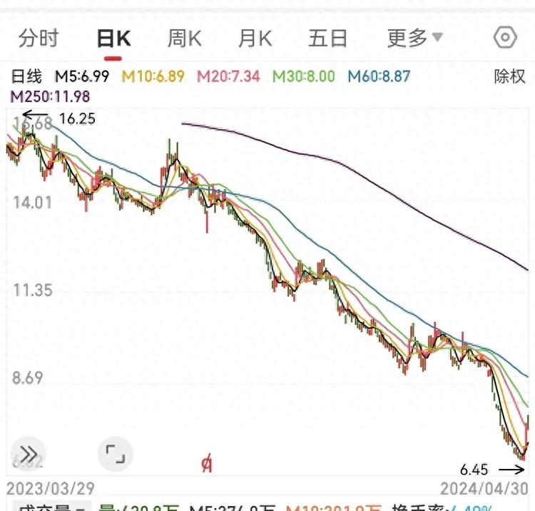 散戶現在糾結:明天是否去追“房產”!虧損根源就是:到處薅羊毛