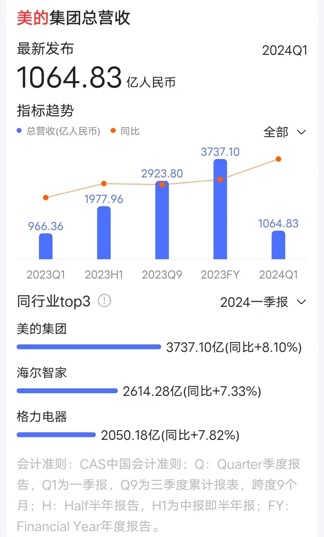 日收10億!格力18年老大地位被終結,中國新“空調一哥”誕生