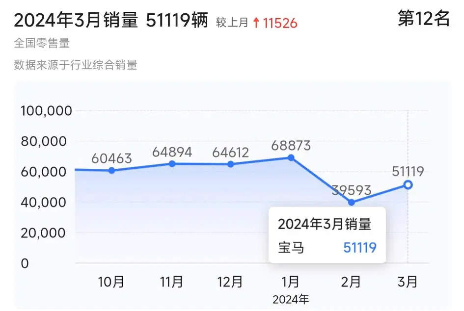 太難了!寶馬在華銷量下跌,在全球汽車銷量卻表現亮眼