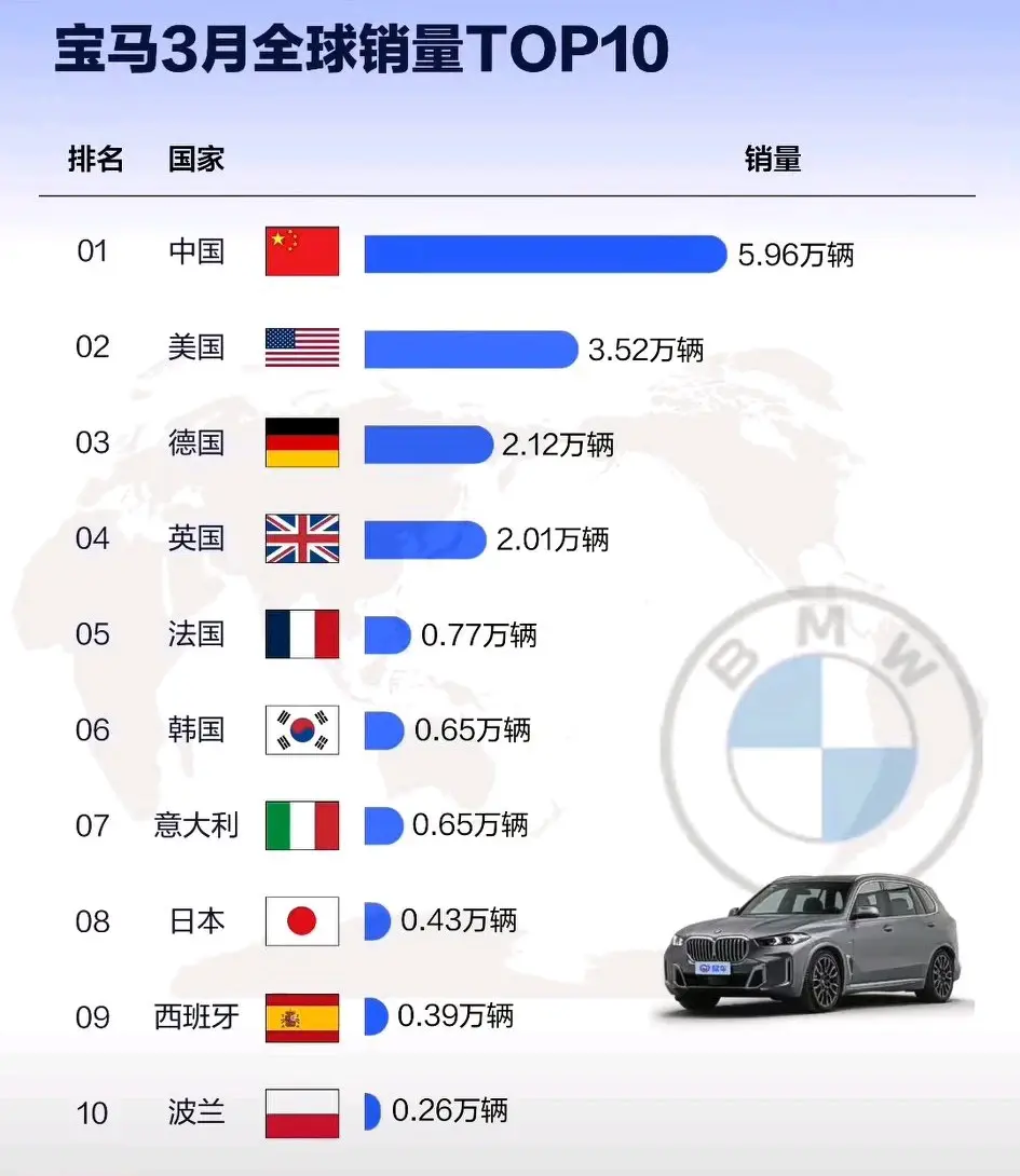 太難了!寶馬在華銷量下跌,在全球汽車銷量卻表現亮眼