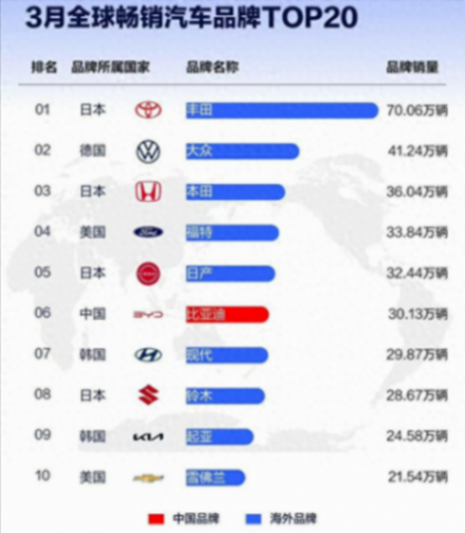 31萬臺,比亞迪是怎樣做到的?