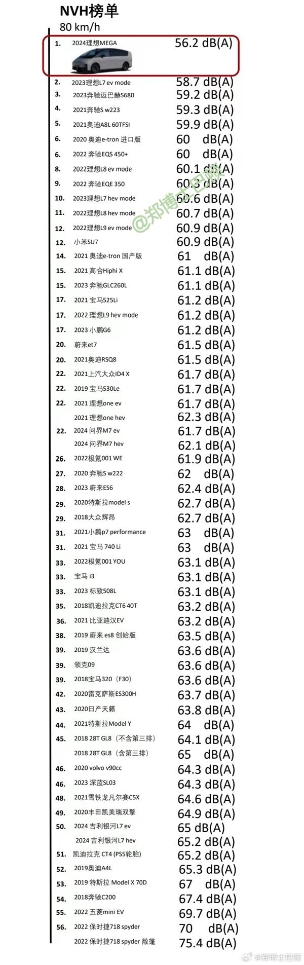 理想MEGA NVH實測結果出爐:“斷崖式領先”!超越邁巴赫S680位居榜首,理想L9第二