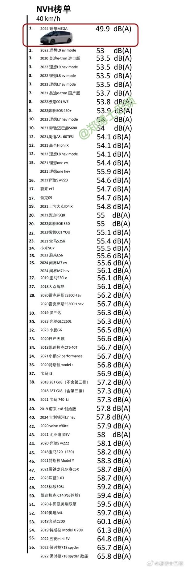 理想MEGA NVH實測結果出爐:“斷崖式領先”!超越邁巴赫S680位居榜首,理想L9第二