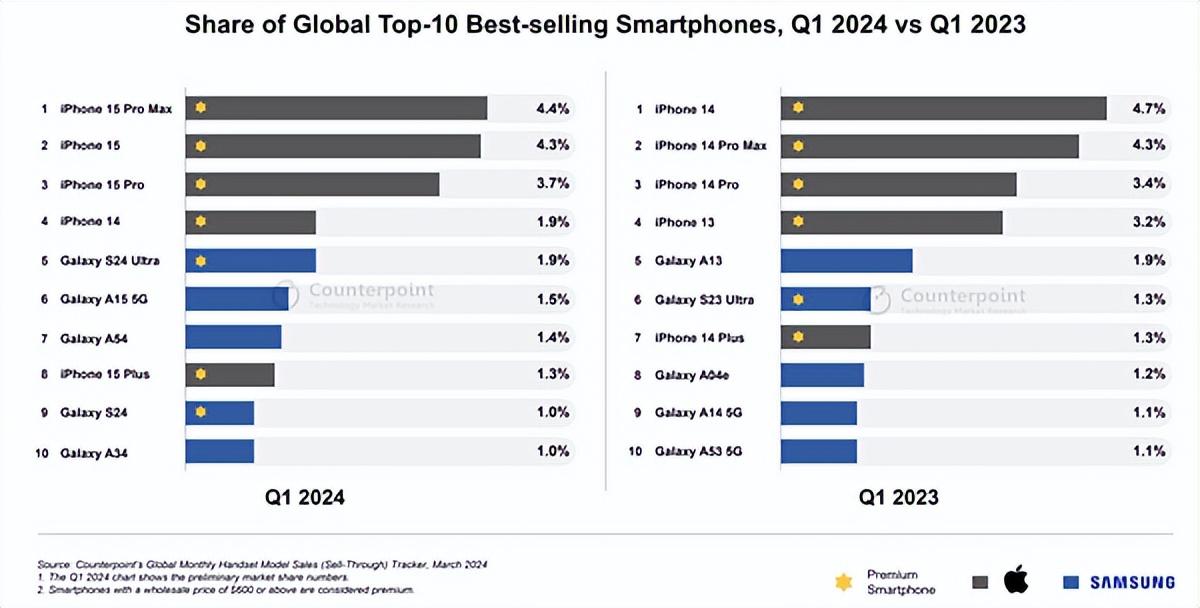 iPhone在中國出貨量跌出前五!全球第一季度最暢銷智能機排行:iPhone 15 Pro Max登頂
