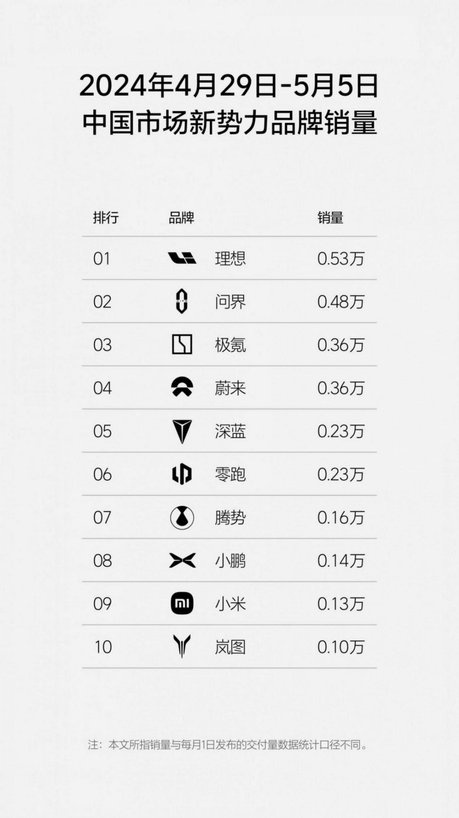 剛剛,理想汽車2024年第18周銷量出爐!