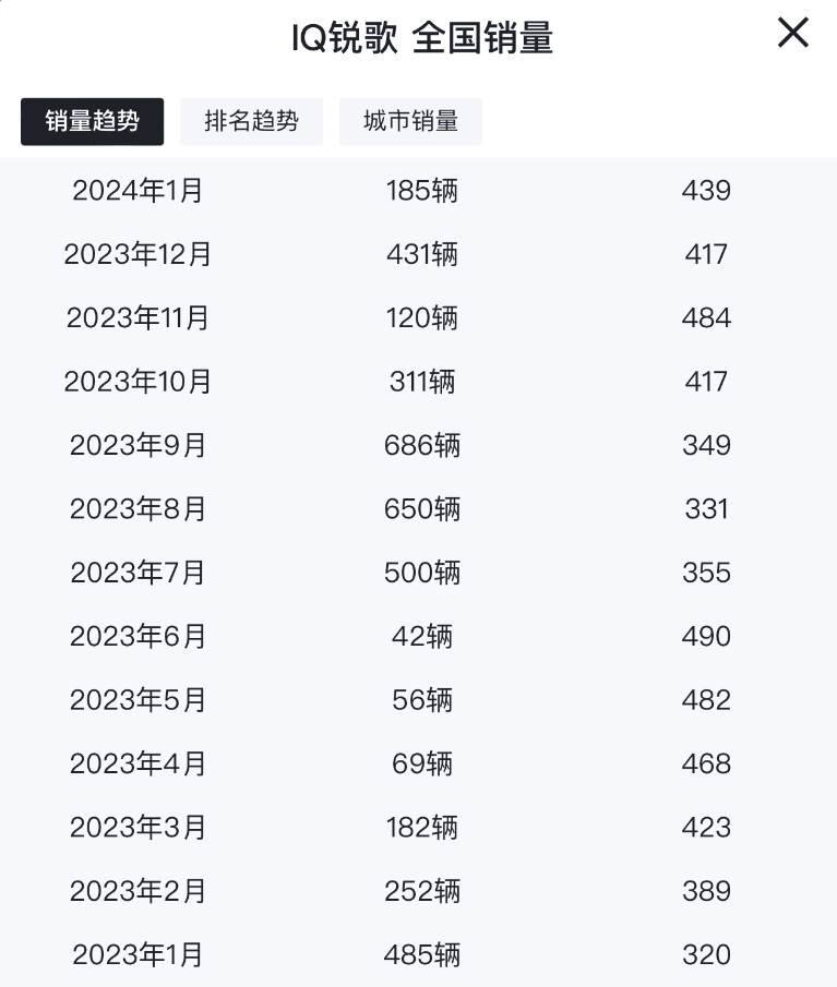 Q1售332臺,凱迪拉克IQ銳歌銷量持續(xù)低迷,實在讓人感慨