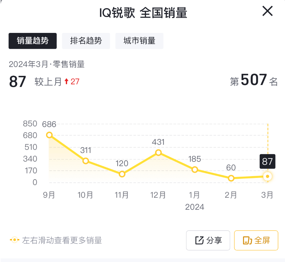 Q1售332臺,凱迪拉克IQ銳歌銷量持續(xù)低迷,實在讓人感慨