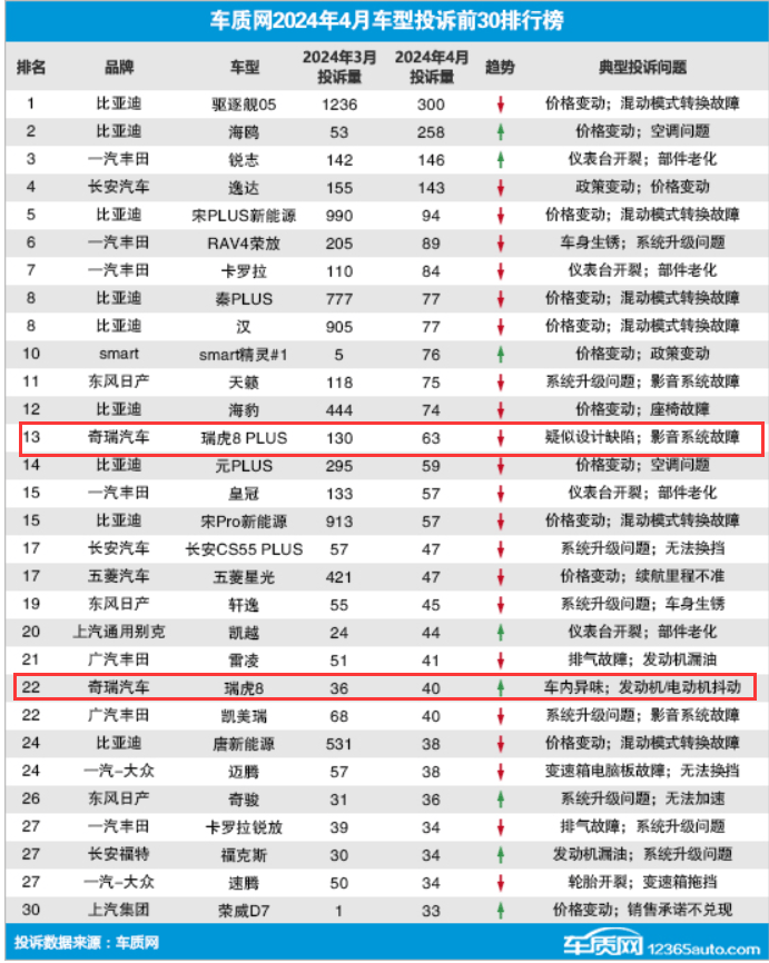 4月車型投訴榜:因少量投訴,瑞虎8、瑞虎8PLUS雙雙上榜