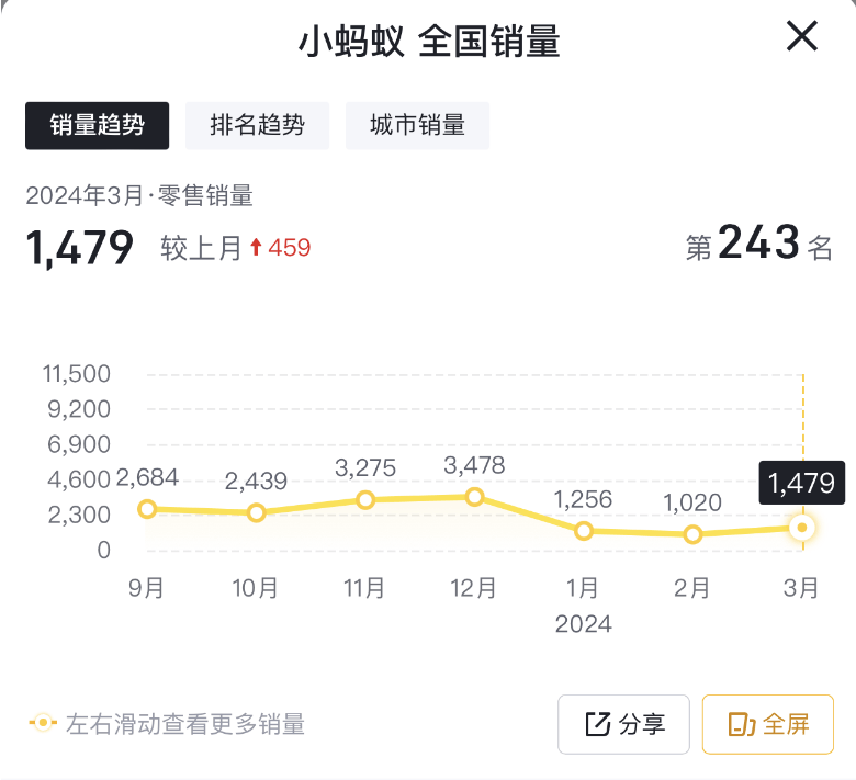 Q1僅售3755臺,奇瑞小螞蟻銷量“失速”,著實讓人犯愁