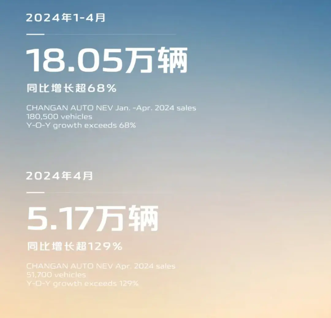 自主品牌4月銷量發布,比亞迪繼續領跑,吉利、長安、奇瑞增速猛