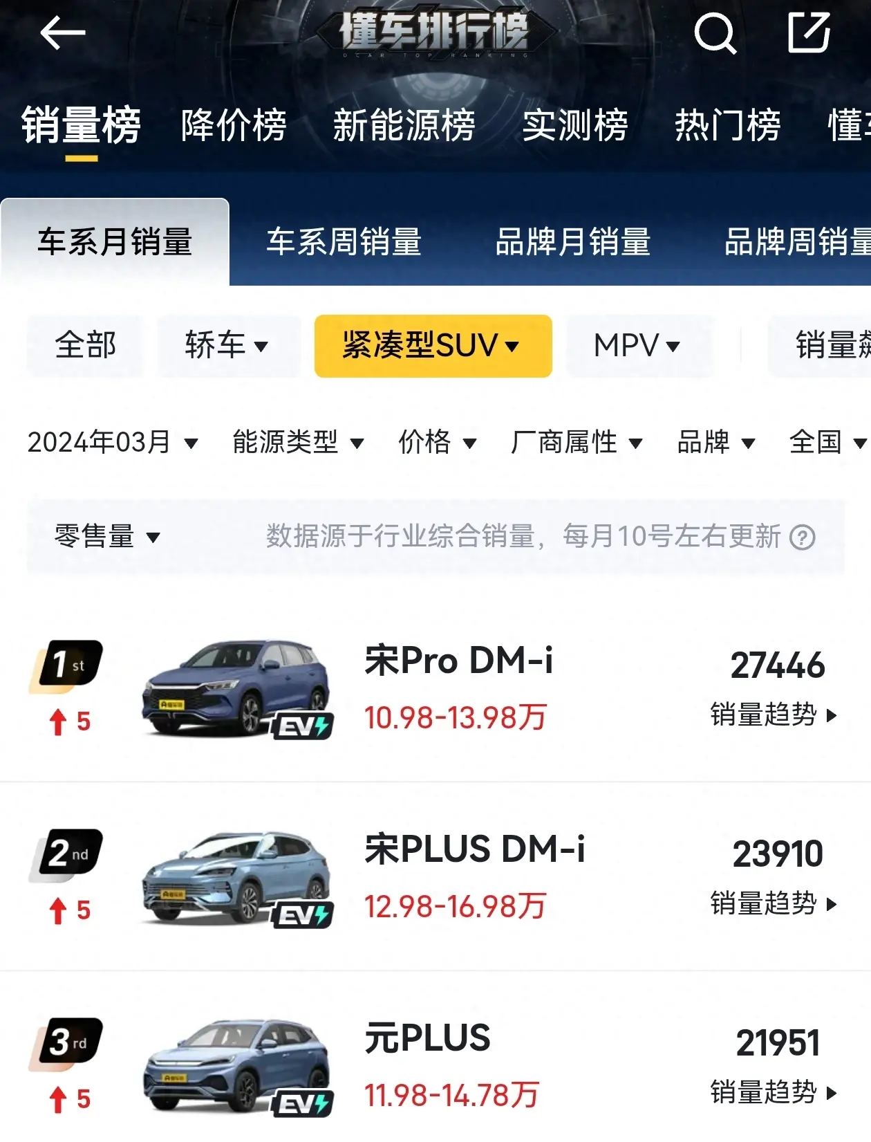 宋PLUS DM-i的對手來了,這款插混SUV百公里虧電油耗僅4.62L