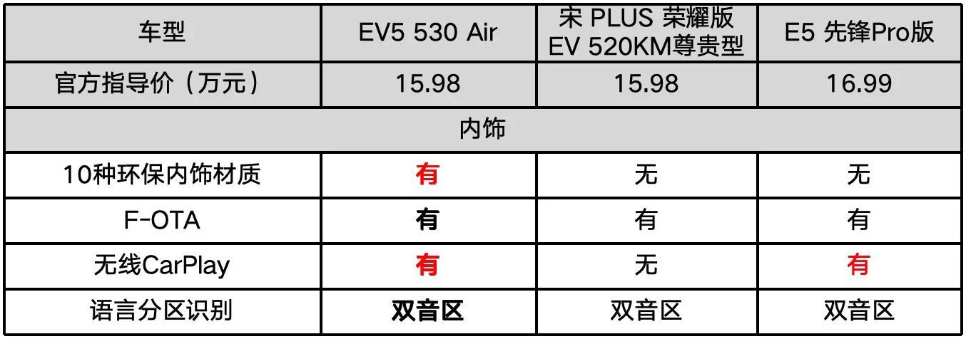 15萬買合資純電SUV,滿電跑530km,起亞EV5遙遙領先