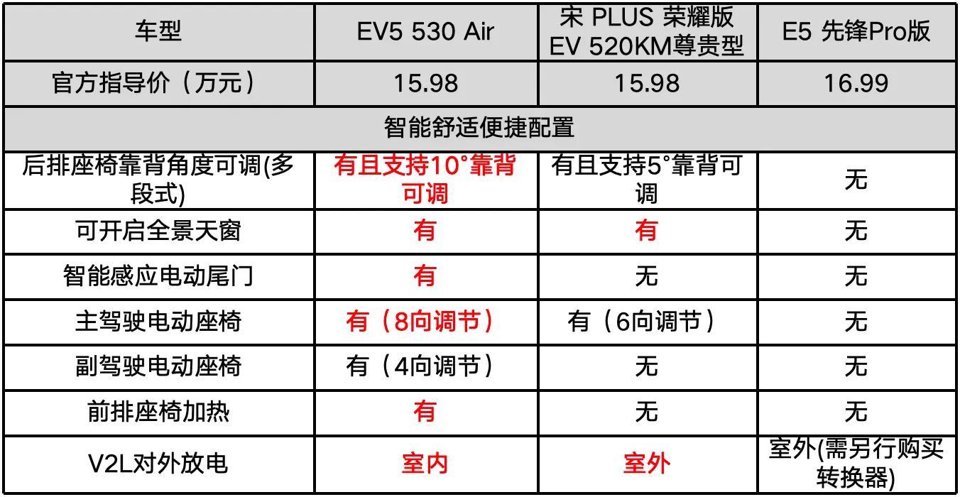 15萬買合資純電SUV,滿電跑530km,起亞EV5遙遙領先