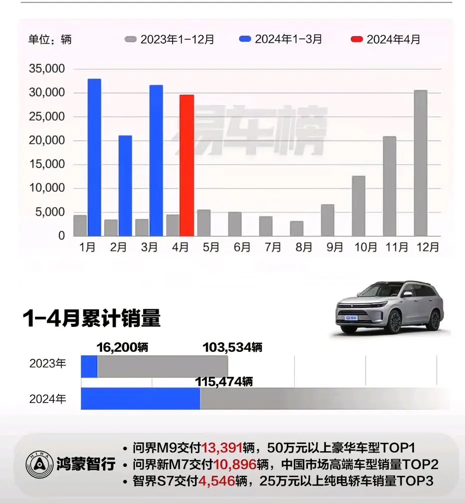 太強了,4月新能源銷量榜,比亞迪31萬、鴻蒙智行2萬9、領跑1.5萬