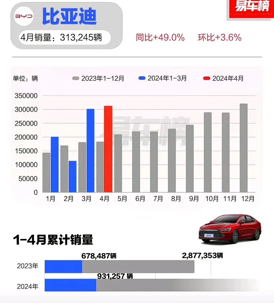 太強了,4月新能源銷量榜,比亞迪31萬、鴻蒙智行2萬9、領跑1.5萬