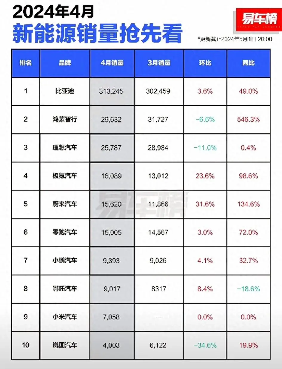 太強了,4月新能源銷量榜,比亞迪31萬、鴻蒙智行2萬9、領跑1.5萬