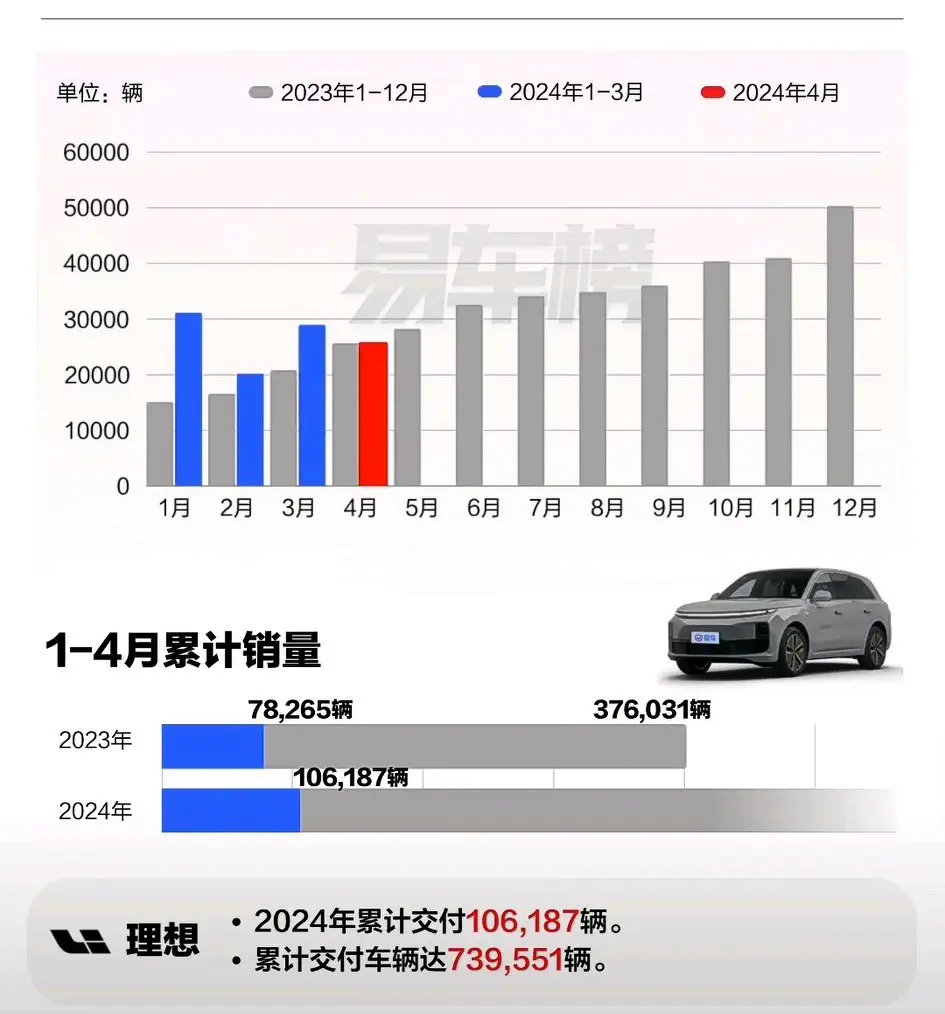太強了,4月新能源銷量榜,比亞迪31萬、鴻蒙智行2萬9、領跑1.5萬