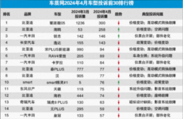 4月汽車投訴排行榜:1-30名,榮放第6,軒逸第19,第一名讓人遺憾