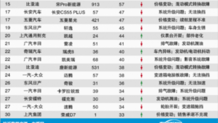 4月汽車投訴排行榜:1-30名,榮放第6,軒逸第19,第一名讓人遺憾