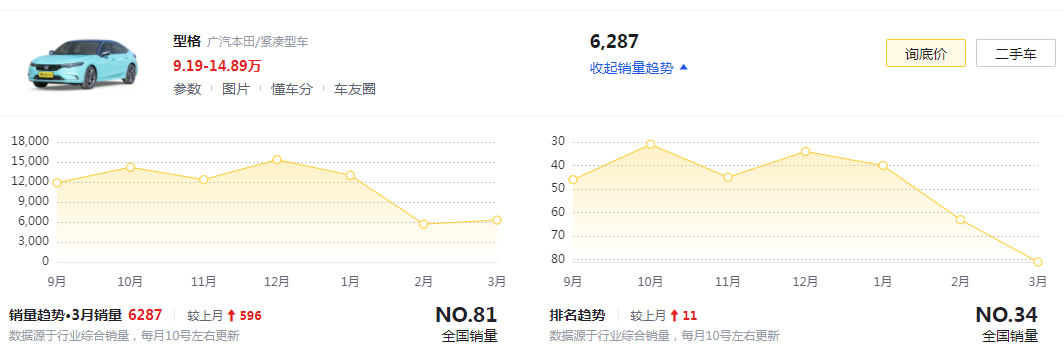 本田型格開竅了?8.9萬起售,銷量持續攀升,1.5T+182馬力,香嗎