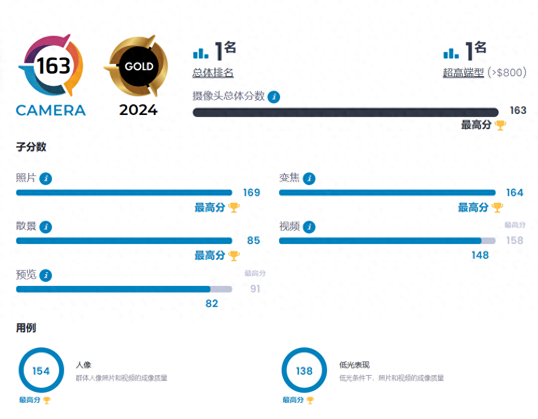 測評出來了,華為世界第一