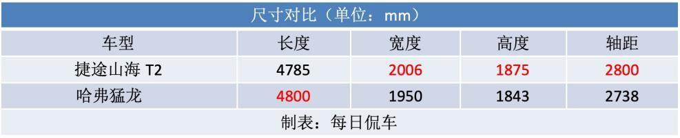 有硬派感 代步更經濟 期待電四驅到來 捷途山海T2實拍導購