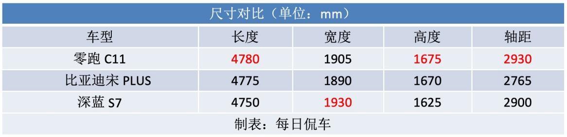 15-20萬可油可電SUV 全新C11、深藍S7、宋PLUS DM-i誰實力更強?