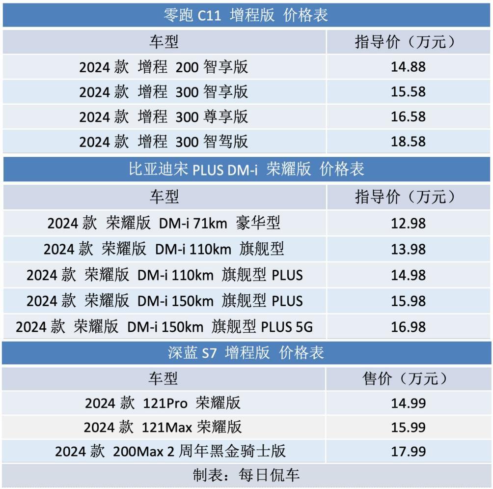 15-20萬可油可電SUV 全新C11、深藍S7、宋PLUS DM-i誰實力更強?
