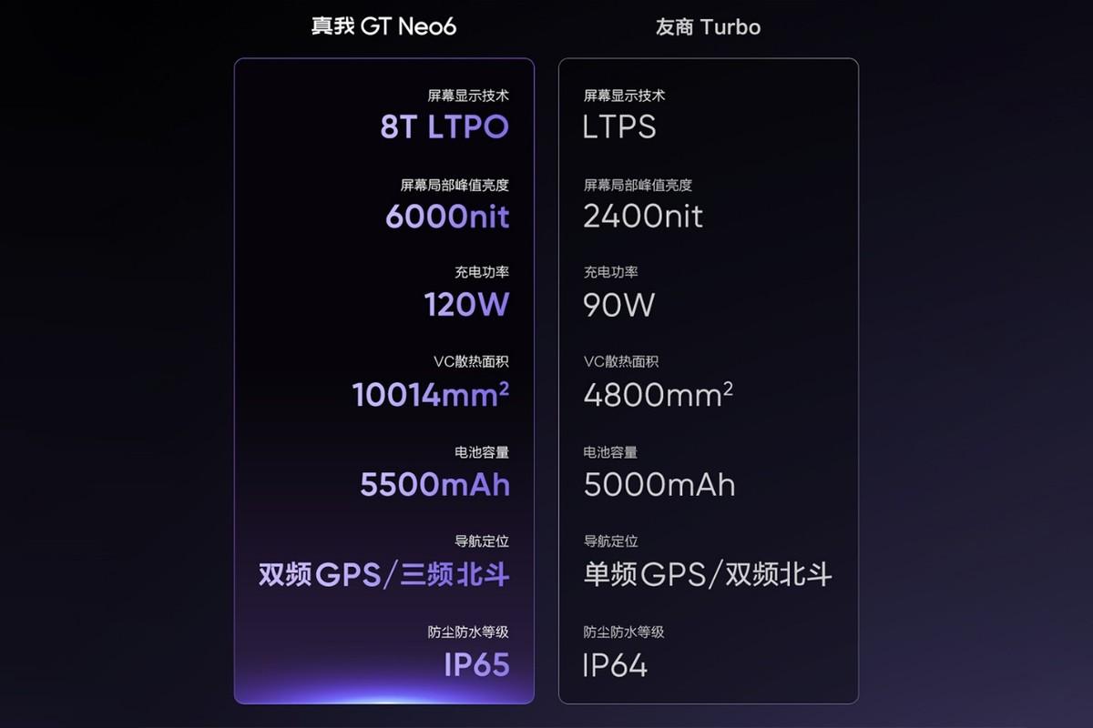 劍指紅米Turbo3,真我GT Neo6有啥賣點?配置不錯但也別期望太多