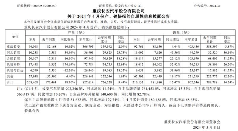 長安汽車1-4月銷量90.22萬輛,新能源車增長68.63%