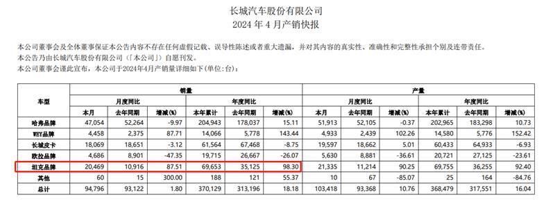 長城汽車前4月銷量增長18.18%,年目標達成19.4%