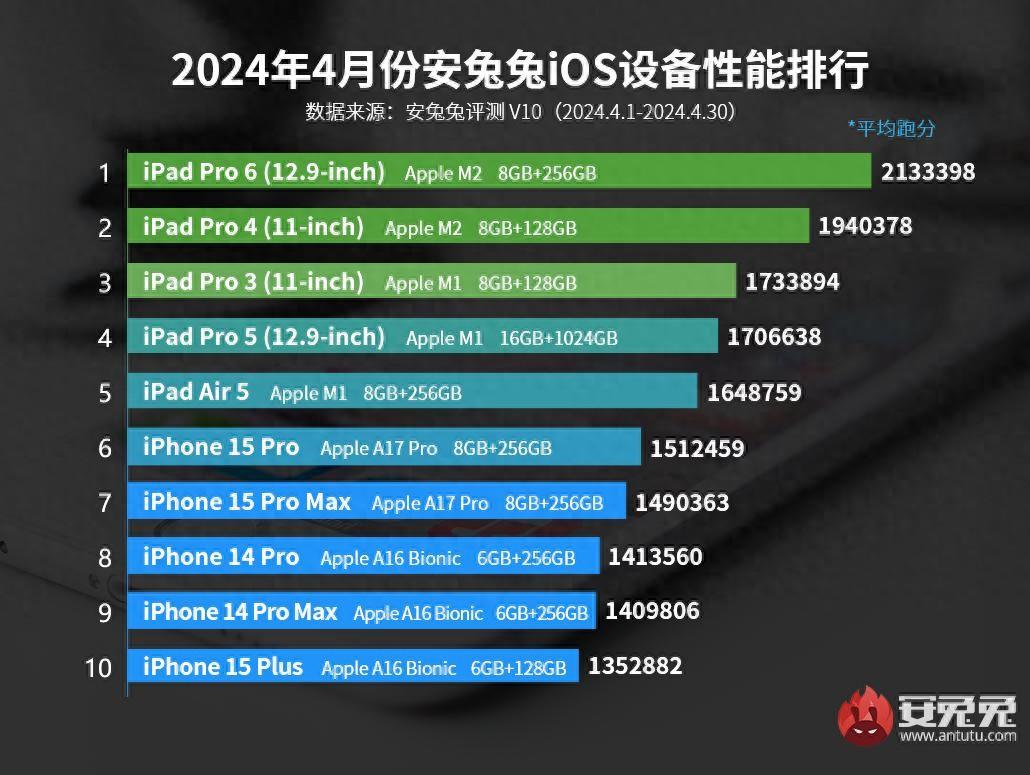iOS 設備性能排行:iPhone 15 Pro 僅排第六,這性能領先安卓太多了