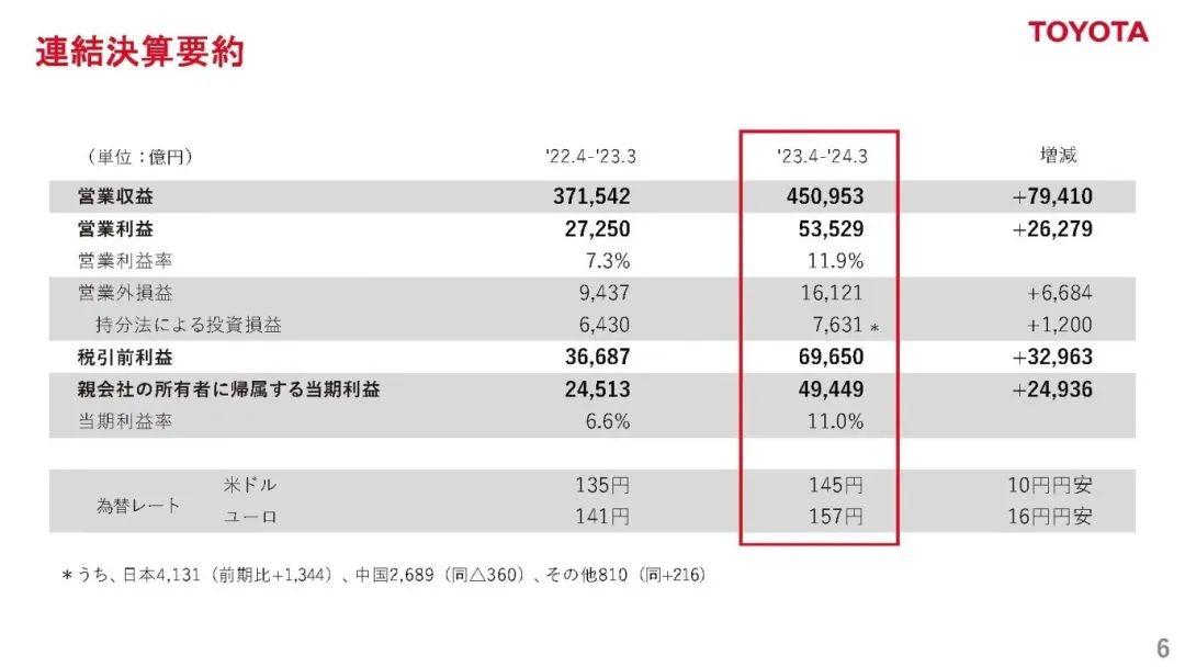 “殺瘋了”的豐田,再奪全球利潤冠軍