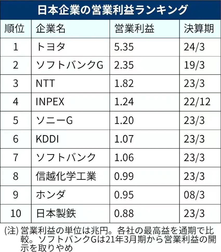 “殺瘋了”的豐田,再奪全球利潤冠軍