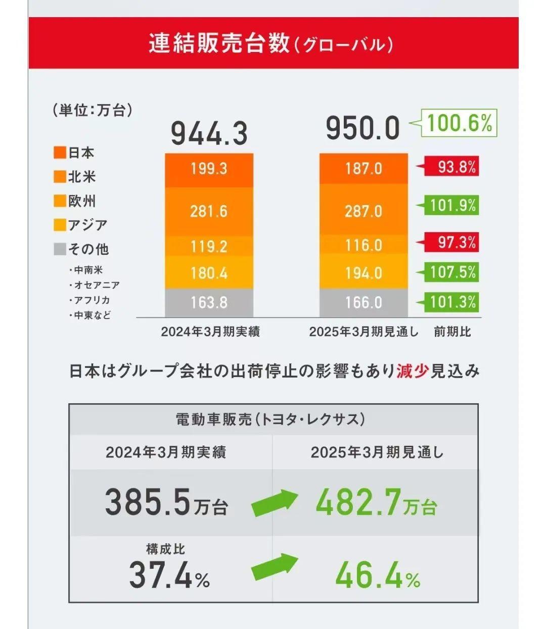 “殺瘋了”的豐田,再奪全球利潤冠軍