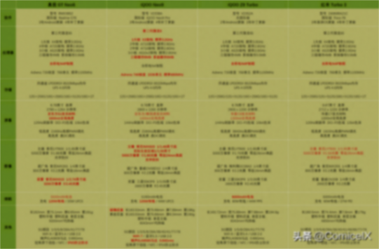 真我 GT Neo6 解析. 對比 iQOO Neo 9, 紅米 Turbo 3, iQOO Z9 Turbo