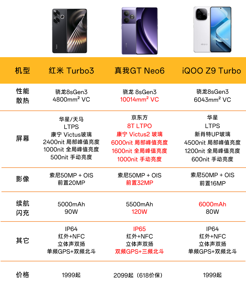 2099元起!真我GT Neo6“殺瘋了”,同檔優勢太明顯了