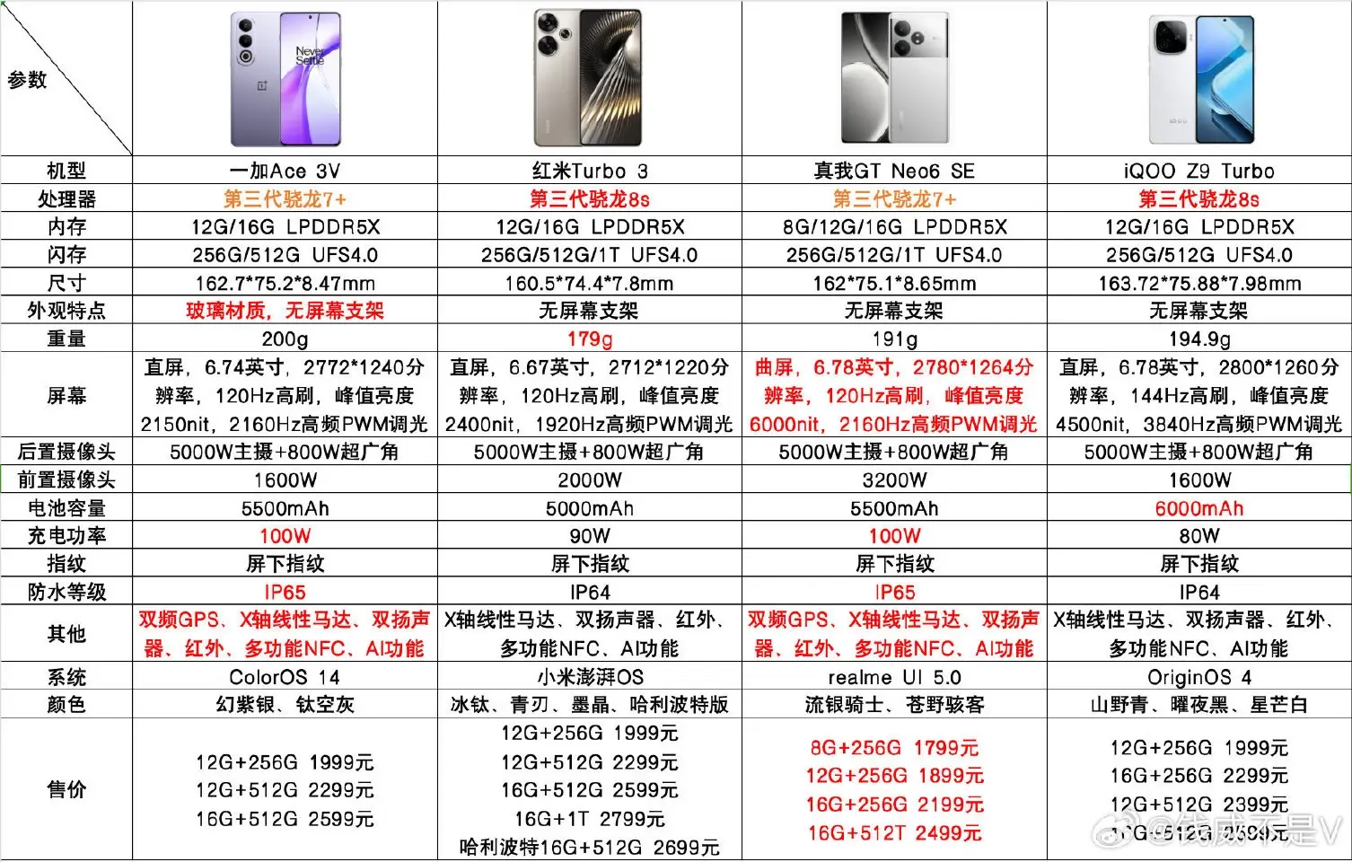 真我GTNeo6發布!最具性價比的次旗艦?大電池旗艦芯!