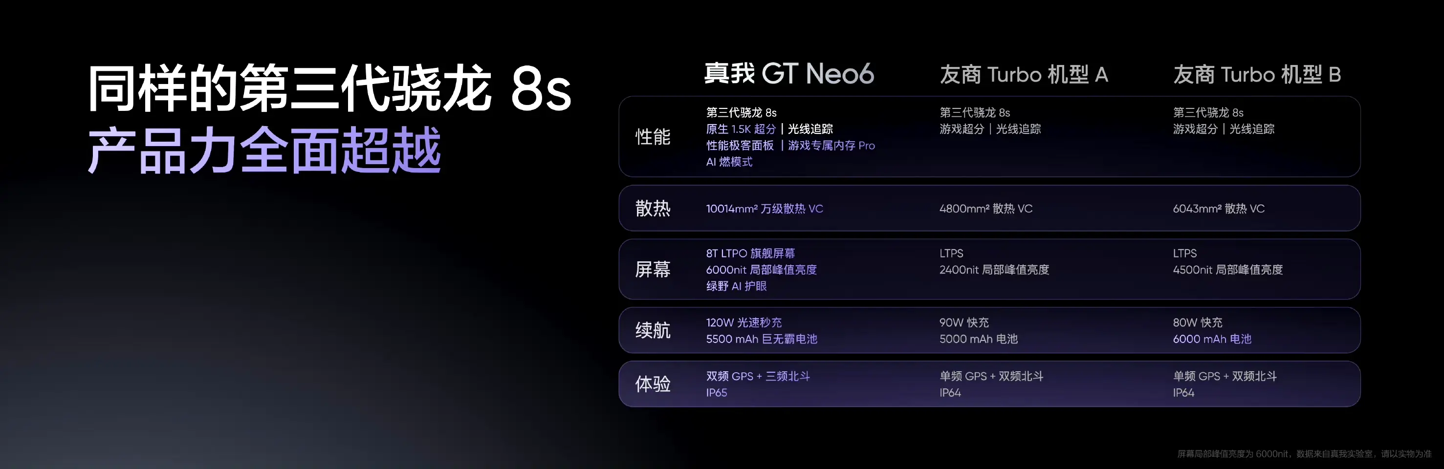 真我GTNeo6發布!最具性價比的次旗艦?大電池旗艦芯!