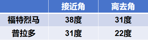 就想買合資!40萬預算,福特烈馬VS全新普拉多,誰更香