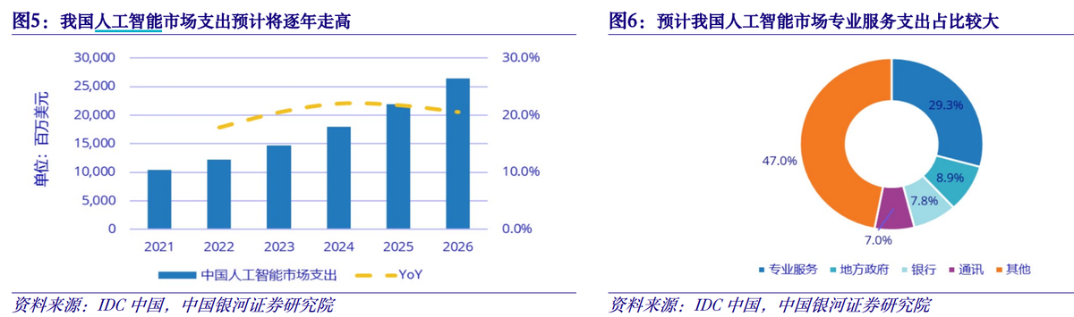 人工智能發展市場格局:迭代第五代,國內專業服務最大